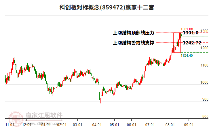 859472科創(chuàng)板對(duì)標(biāo)贏家十二宮工具
