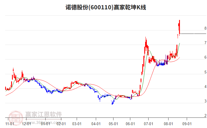 600110諾德股份贏家乾坤K線工具
