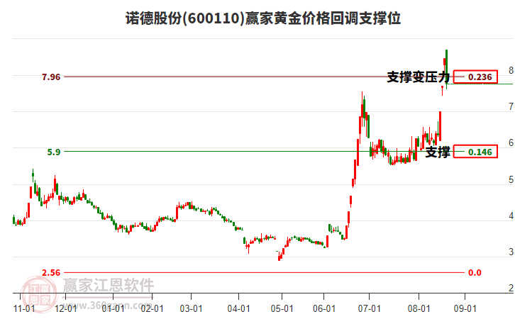 600110諾德股份黃金價(jià)格回調(diào)支撐位工具