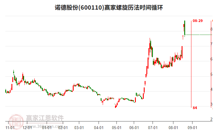 600110諾德股份螺旋歷法時(shí)間循環(huán)工具