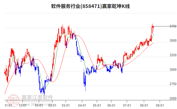 858471軟件服務(wù)贏家乾坤K線工具