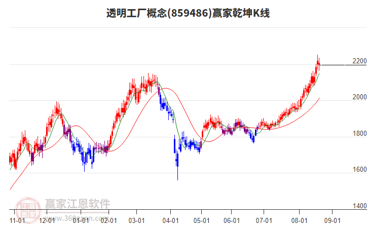 859486透明工廠贏家乾坤K線工具