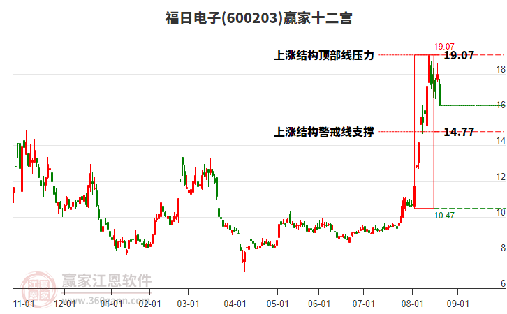 600203福日電子贏家十二宮工具
