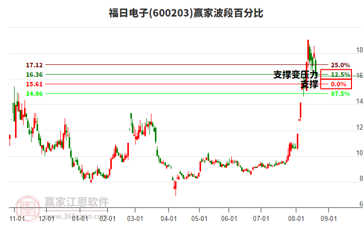 600203福日電子波段百分比工具