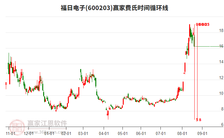 600203福日電子費(fèi)氏時(shí)間循環(huán)線工具