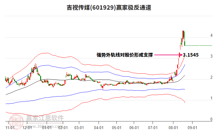 601929吉視傳媒贏家極反通道工具 601929吉視傳媒贏家極反通道工具