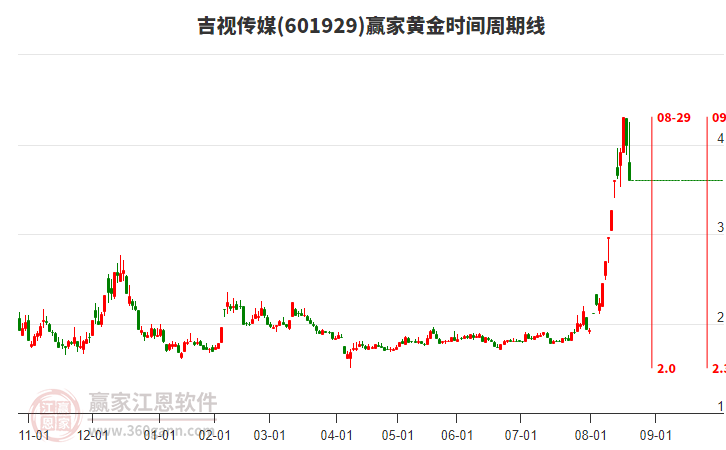 601929吉視傳媒黃金時(shí)間周期線工具 601929吉視傳媒黃金時(shí)間周期線工具