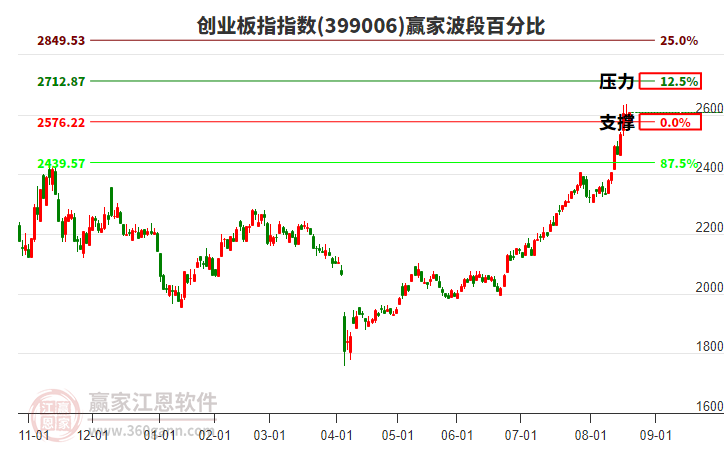 創(chuàng)業(yè)板指贏家波段百分比工具 創(chuàng)業(yè)板指贏家波段百分比工具