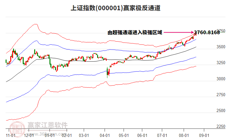 滬指贏家極反通道工具