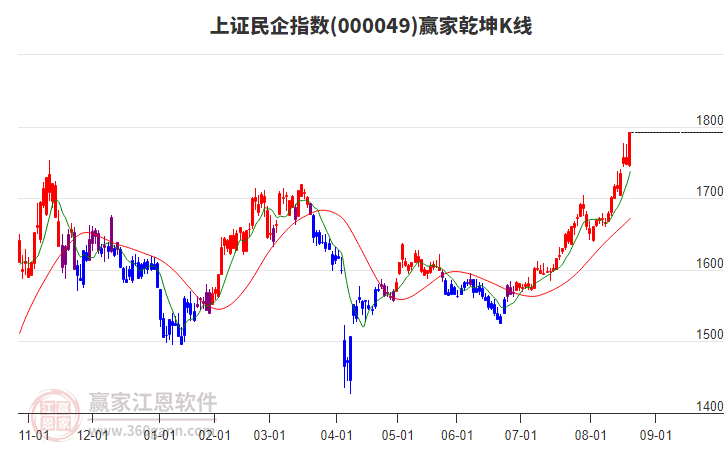 000049上證民企贏家乾坤K線工具