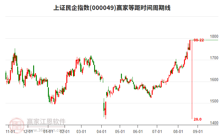 上證民企指數(shù)贏家等距時(shí)間周期線工具