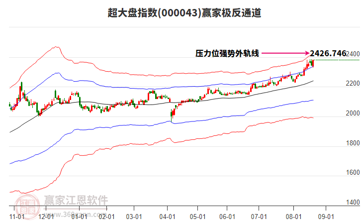 000043超大盤贏家極反通道工具