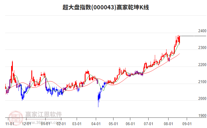 000043超大盤贏家乾坤K線工具