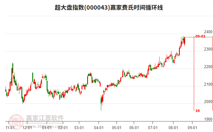 超大盤指數(shù)贏家費(fèi)氏時(shí)間循環(huán)線工具