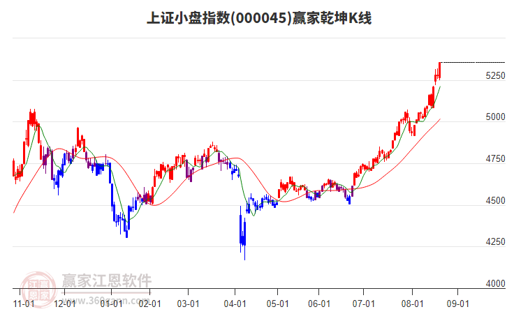 000045上證小盤贏家乾坤K線工具