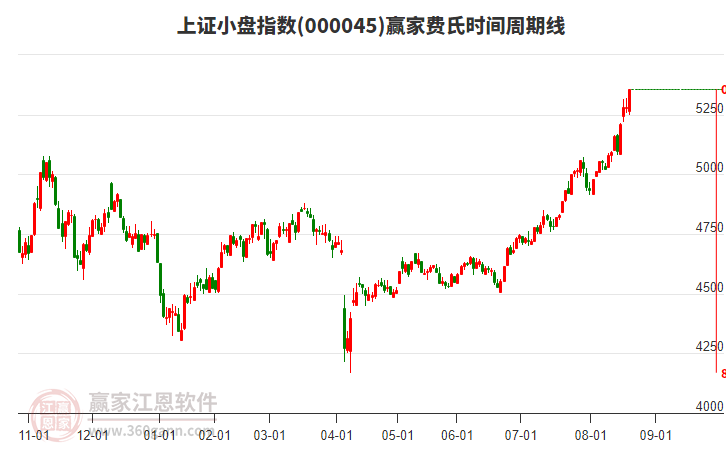 上證小盤指數(shù)贏家費氏時間周期線工具