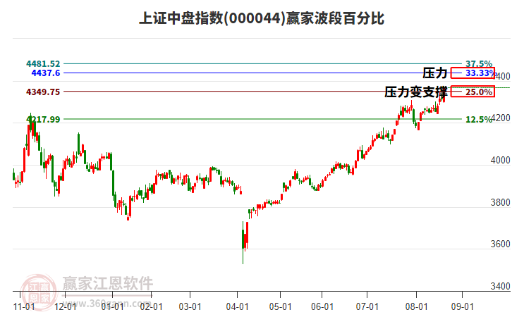 上證中盤指數(shù)贏家波段百分比工具 上證中盤指數(shù)贏家波段百分比工具