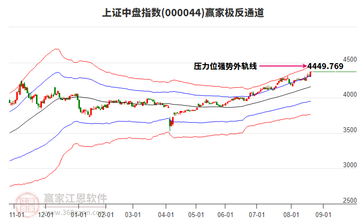 000044上證中盤贏家極反通道工具 000044上證中盤贏家極反通道工具