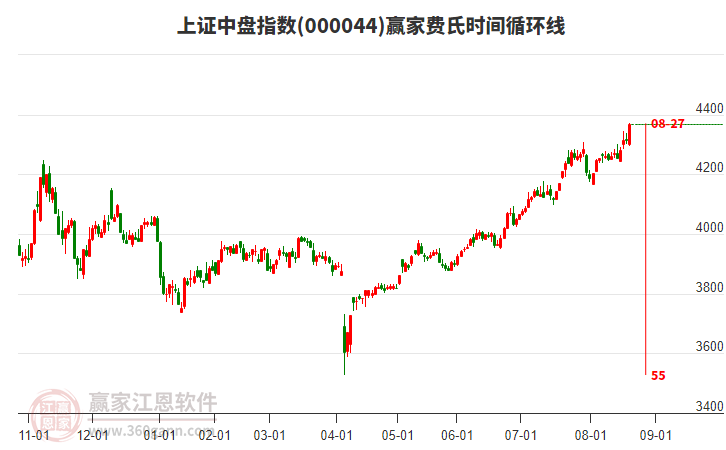 上證中盤指數(shù)贏家費氏時間循環(huán)線工具 上證中盤指數(shù)贏家費氏時間循環(huán)線工具