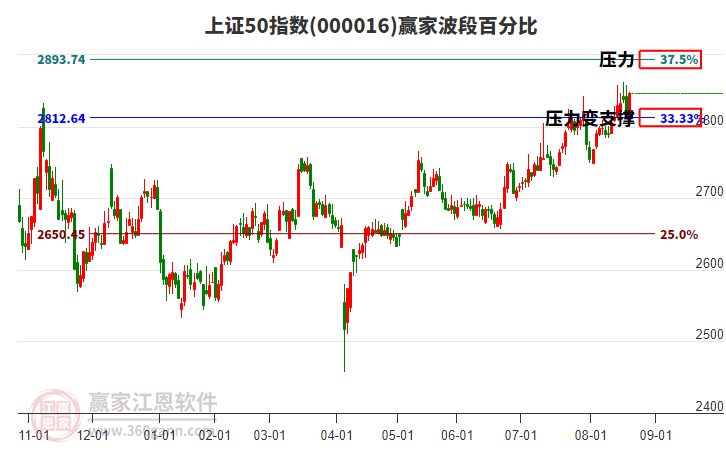 上證50指數(shù)贏家波段百分比工具