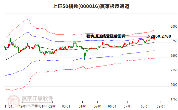 000016上證50贏家極反通道工具