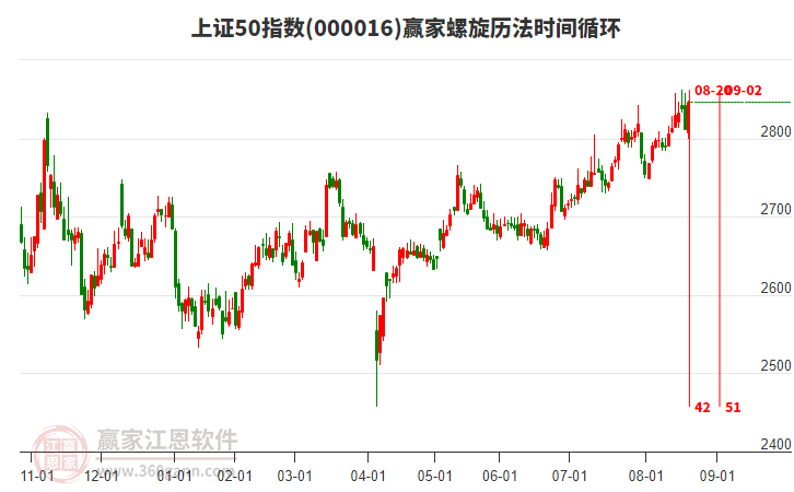 上證50指數(shù)贏家螺旋歷法時(shí)間循環(huán)工具