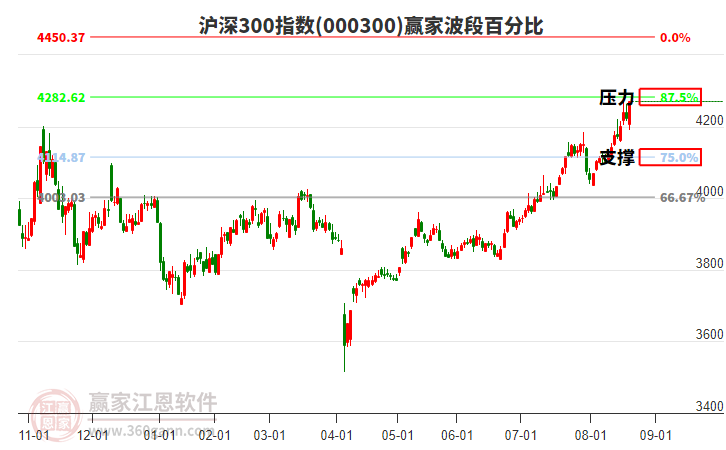 滬深300指數(shù)贏家波段百分比工具