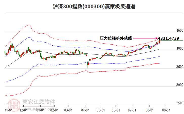 000300滬深300贏家極反通道工具