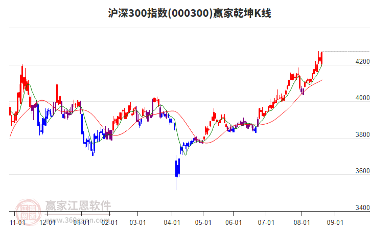 000300滬深300贏家乾坤K線工具