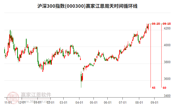 滬深300指數(shù)贏家江恩周天時(shí)間循環(huán)線工具