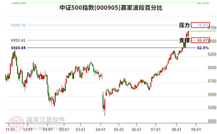 中證500指數(shù)贏家波段百分比工具