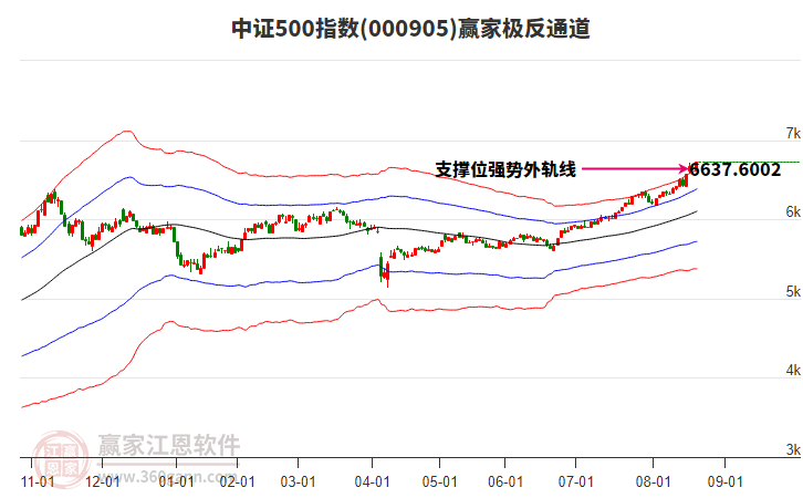 000905中證500贏家極反通道工具