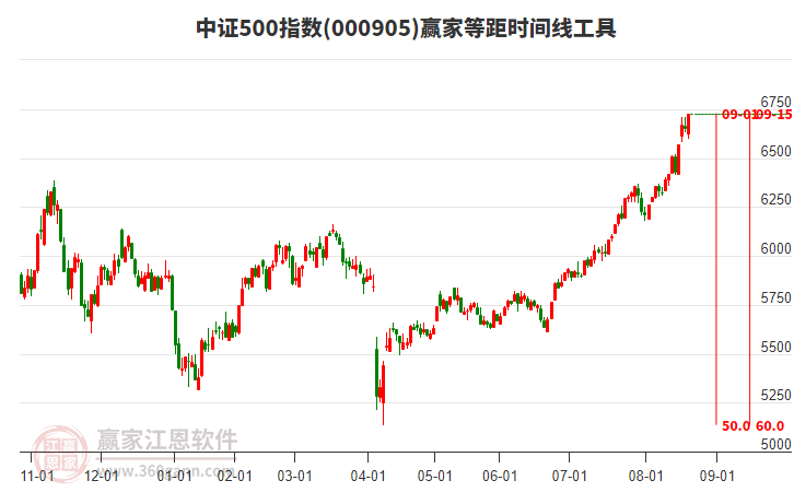 中證500指數(shù)贏家等距時間周期線工具