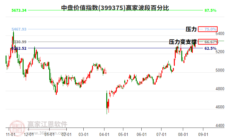 中盤價(jià)值指數(shù)贏家波段百分比工具 中盤價(jià)值指數(shù)贏家波段百分比工具