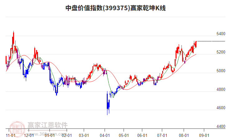399375中盤價(jià)值贏家乾坤K線工具 399375中盤價(jià)值贏家乾坤K線工具