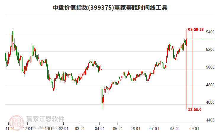 中盤價(jià)值指數(shù)贏家等距時(shí)間周期線工具 中盤價(jià)值指數(shù)贏家等距時(shí)間周期線工具