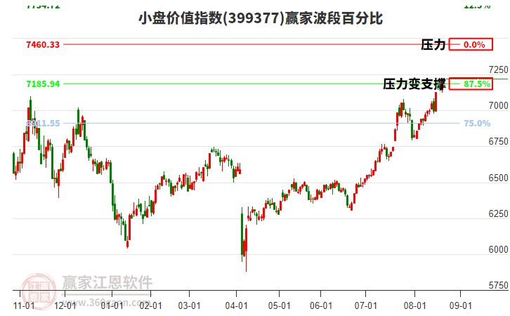 小盤價值指數(shù)贏家波段百分比工具