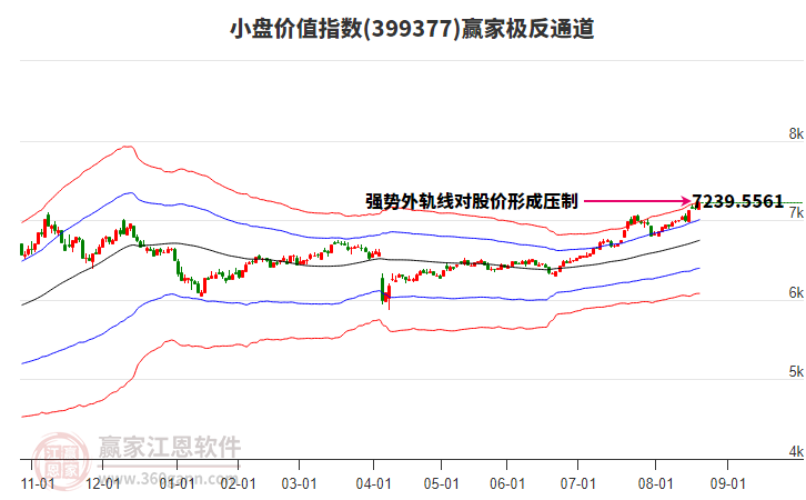 399377小盤價值贏家極反通道工具