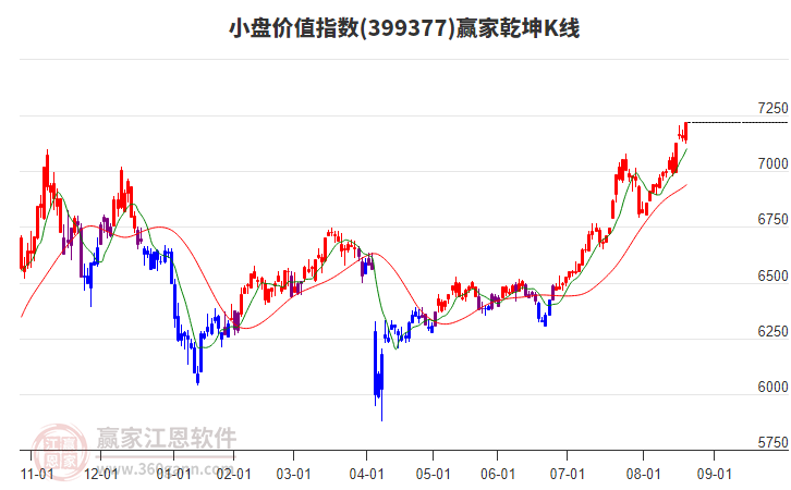 399377小盤價值贏家乾坤K線工具