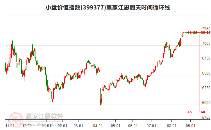 小盤價值指數(shù)贏家江恩周天時間循環(huán)線工具