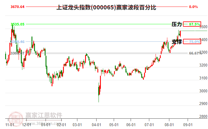 上證龍頭指數(shù)贏家波段百分比工具