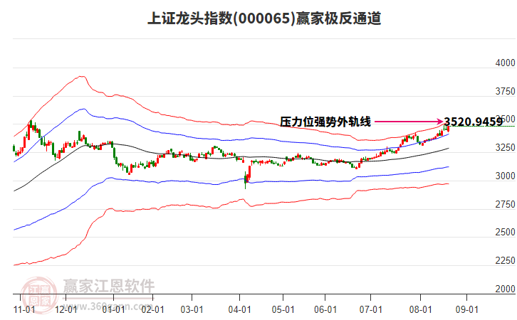 000065上證龍頭贏家極反通道工具
