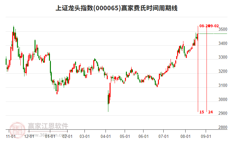 上證龍頭指數(shù)贏家費(fèi)氏時(shí)間周期線工具