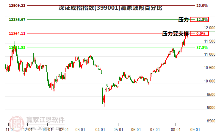 深證成指贏家波段百分比工具