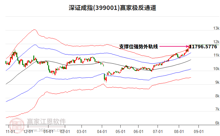 399001深證成指贏家極反通道工具