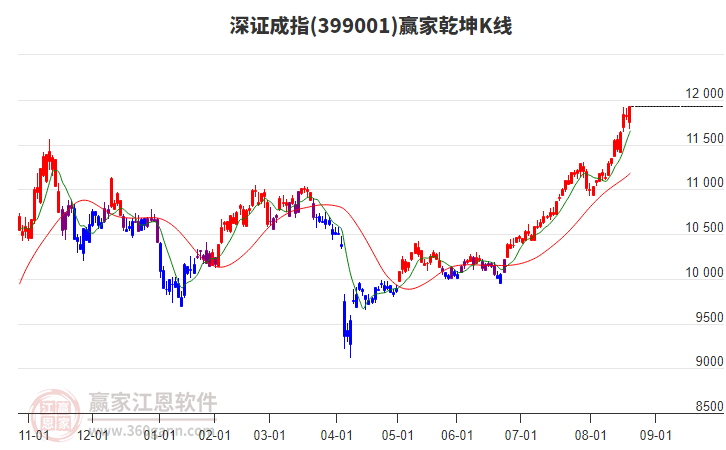 399001深證成指贏家乾坤K線工具