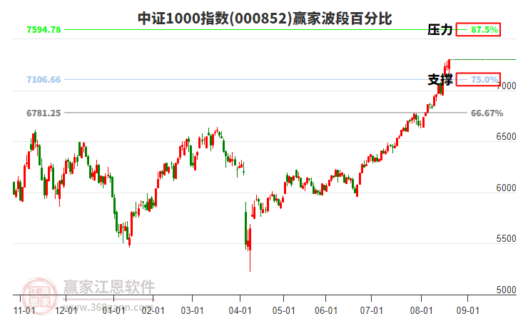 中證1000指數(shù)贏家波段百分比工具