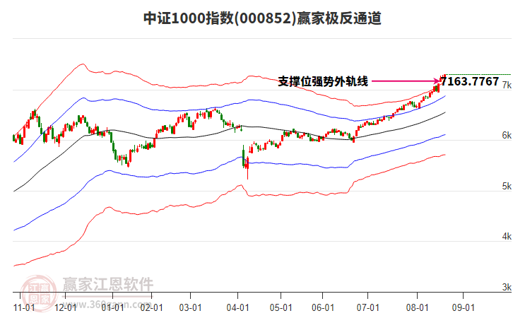 000852中證1000贏家極反通道工具