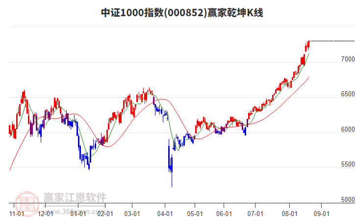 000852中證1000贏家乾坤K線工具