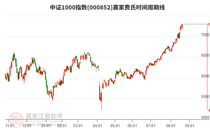 中證1000指數(shù)贏家費(fèi)氏時(shí)間周期線工具